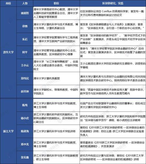 清华系VS浙大系 谁才是国内区块链领域的“黄埔军校”？