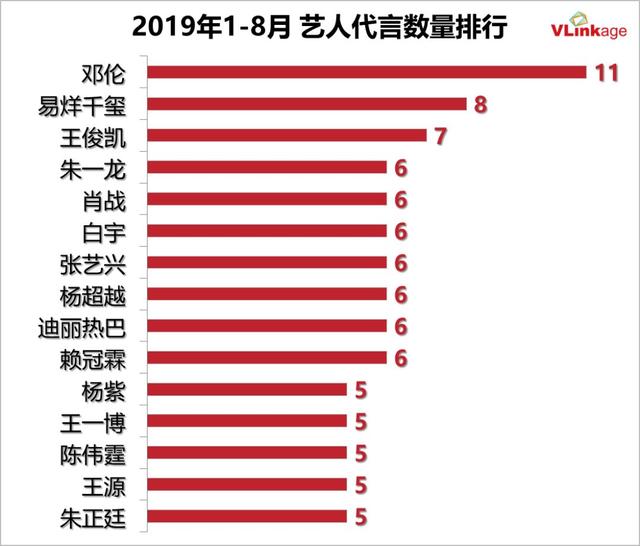 2019艺人代言报告：邓伦数量领跑，朱一龙肖战备受大牌青睐