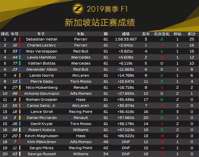 Vettel久违的胜利！2019 F1新加坡站赛后数据分析 | Formula Z