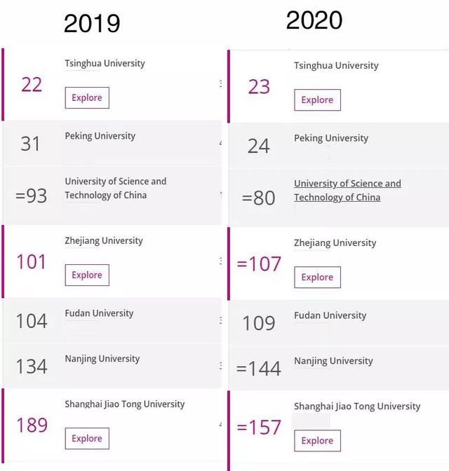 世界大学最新排名：清华北大亚洲最高丨今日热词打卡