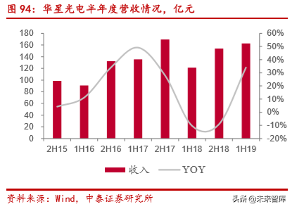 电子信息产业2019半年报总结分析