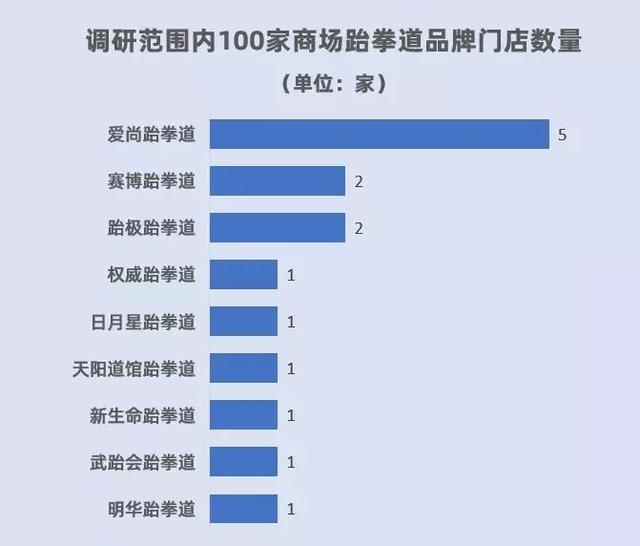 从100家购物中心看运动业态进驻商场的最新态势