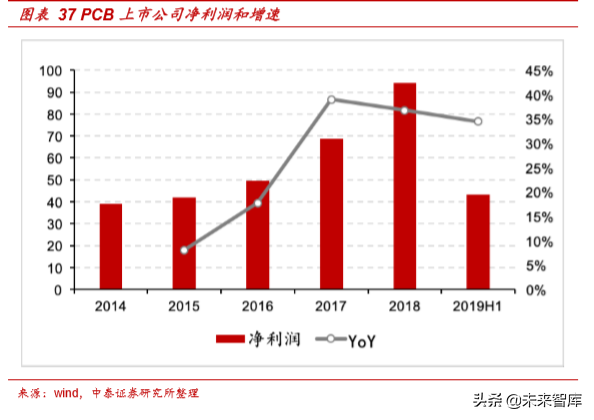 电子信息产业2019半年报总结分析