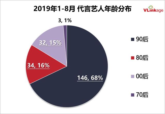 2019艺人代言报告：邓伦数量领跑，朱一龙肖战备受大牌青睐