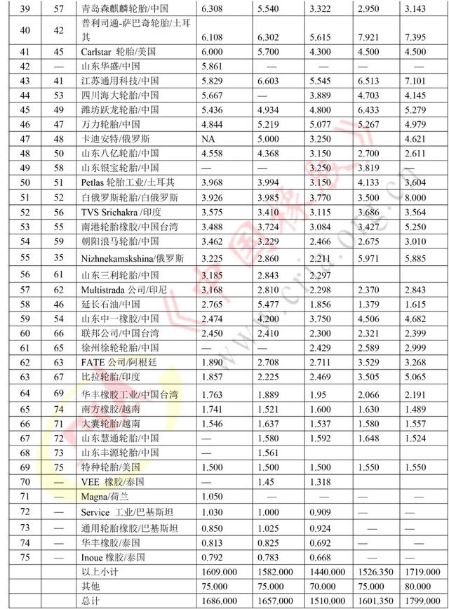 2019年度全球轮胎75强正式出炉