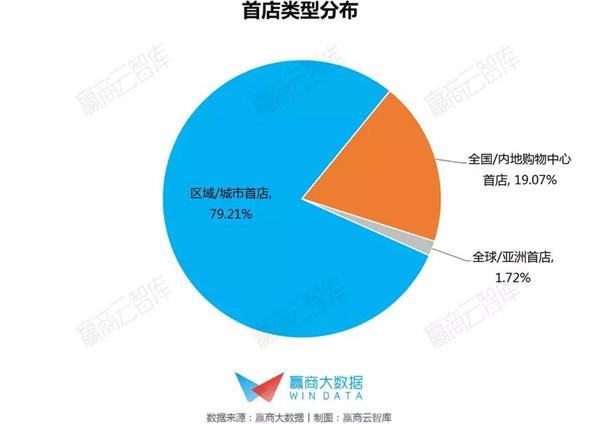 超全！235家商场755个最新“首店”都在这