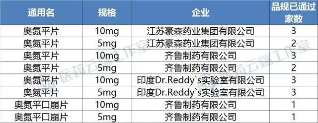 印度药企奥氮平过评，礼来、豪森、齐鲁迎来强劲对手