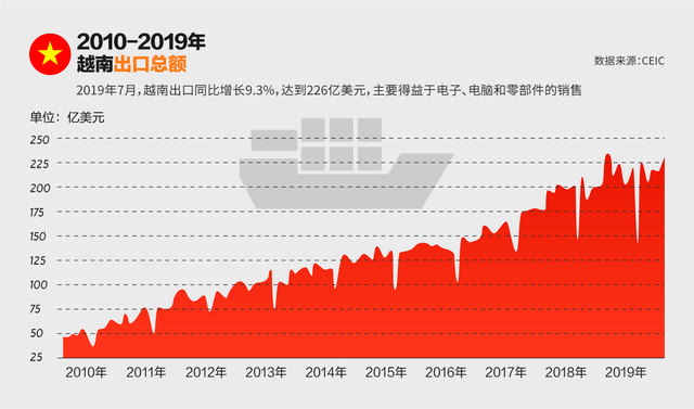 越南产业链转移红利：劳动力、厂房都火爆，成三星海外最大生产基地，在越南投资“不需要认识谁”？