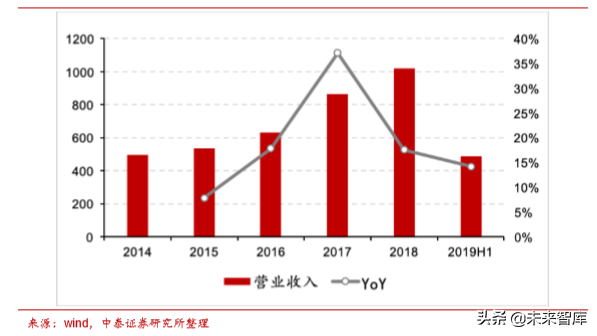 电子信息产业2019半年报总结分析