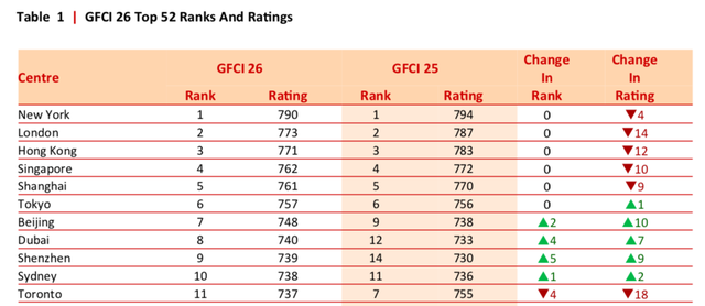 全球最佳金融中心指数离新加坡只差一分了，上海连续三年排名第五是做对了什么？