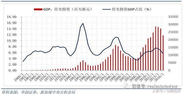 住房“双轨制”来了？新加坡模式的探讨