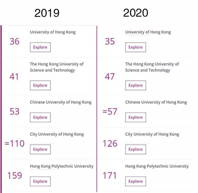 世界大学最新排名出炉：清华北大包揽亚洲头两名，香港高校普遍下跌