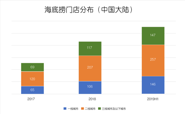 沸腾海底捞，泡沫知多少