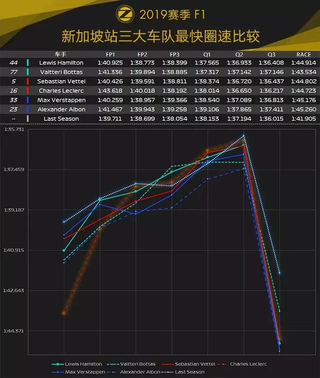 Vettel久违的胜利！2019 F1新加坡站赛后数据分析 | Formula Z