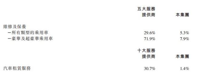 新股消息 | 汽车售后服务供应商傲迪玛通过港交所聆讯 按收益计为新加坡第一