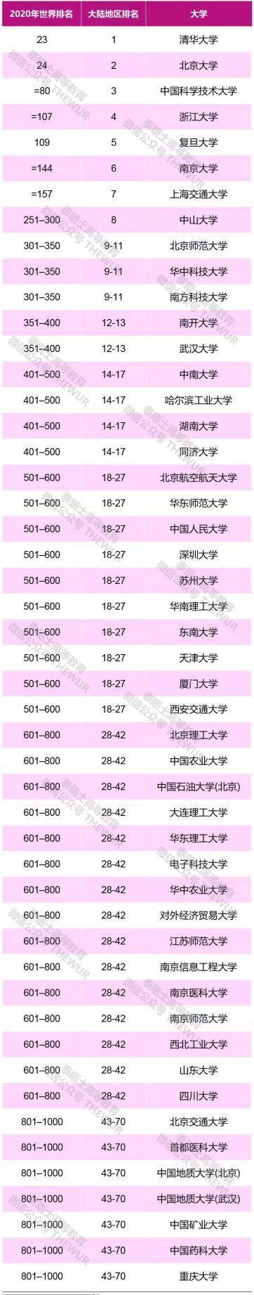 泰晤士高等教育2020世界大学排名：牛津蝉联第一