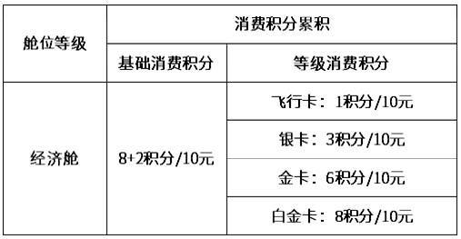 乌鲁木齐航空推出金鹏会员积分plus产品