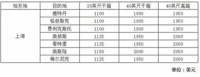 「航运新闻」马士基、达飞、赫伯罗特9月运费调整生效