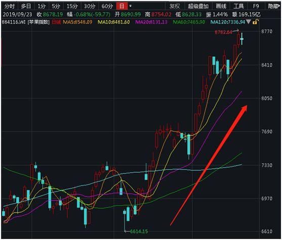 华为苹果都卖疯了！概念股集体狂欢：26股暴涨100%以上，谁是下一只"10倍"牛股？