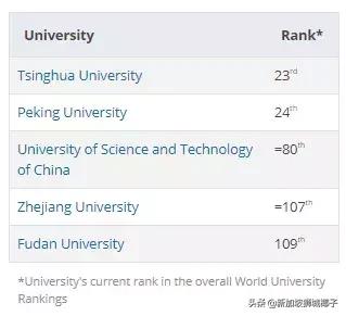 重磅！泰晤士世界大学排名，清华北大超越新加坡国大