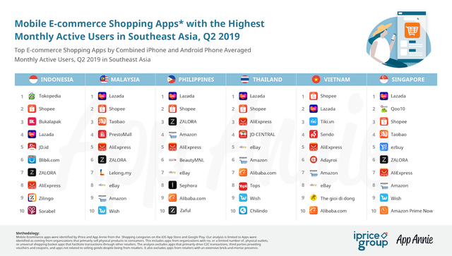 Shopee对战Lazada，像极了“落幕”的天猫国际网易考拉之战？