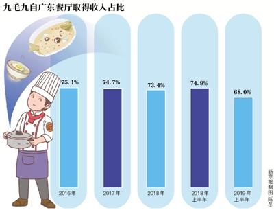 A股不成转战港股 开“面馆”的九毛九一年卖19亿