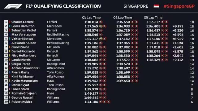 F1新加坡排位赛：勒克莱尔杆位，汉密尔顿第二