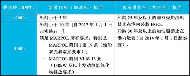 新加坡船舶燃油加注中心建设（二）——制度与标准