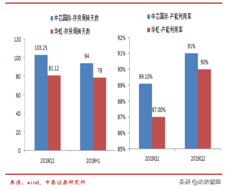 电子信息产业2019半年报总结分析