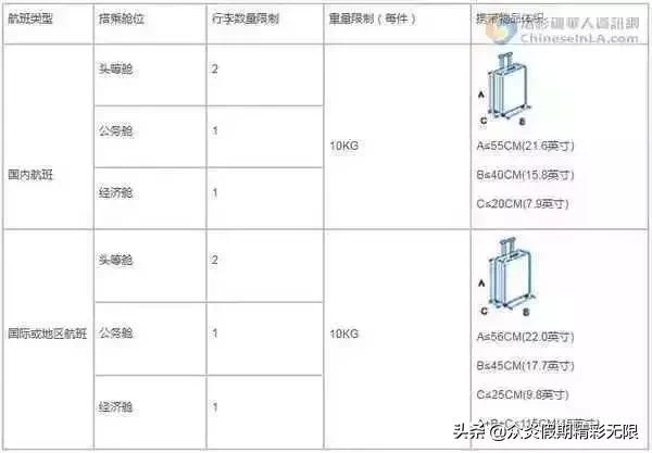 各大航司行李尺寸重量规定！欢迎大家一起补充