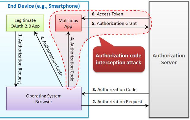 「应用安全」OAuth和OpenID Connect的全面比较