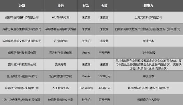 9月盘点：成都重要投融资事件及产业环境数据汇总