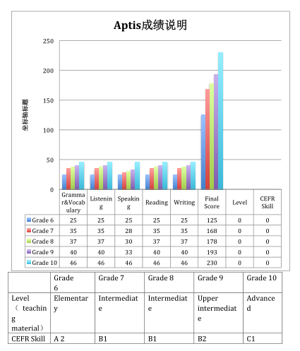 在新加坡，读国际学校APTIS普思考试没过就等于白上