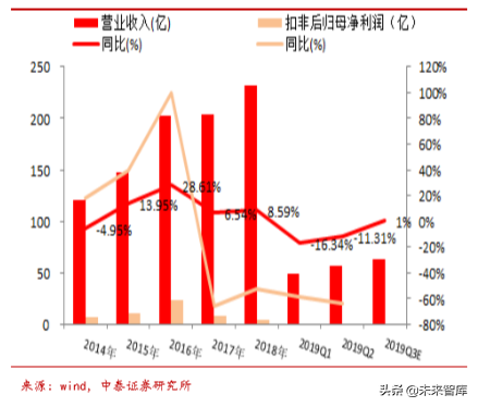 电子信息产业2019半年报总结分析