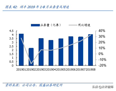 物流综合服务商顺丰控股深度解析：空中加油，重新上路