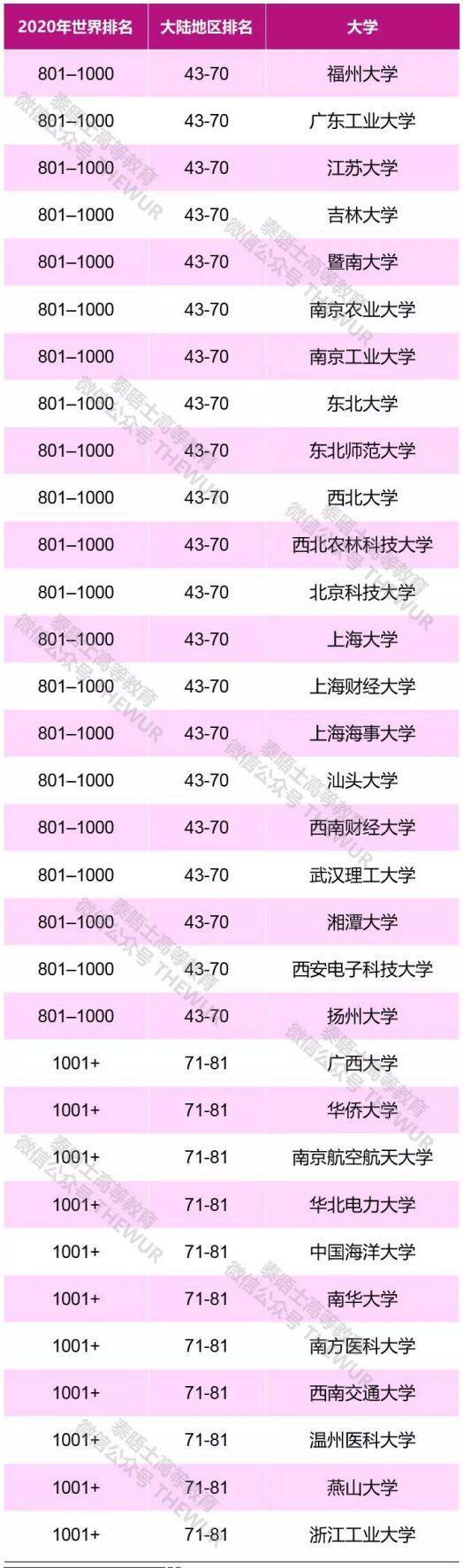 泰晤士高等教育2020世界大学排名：牛津蝉联第一