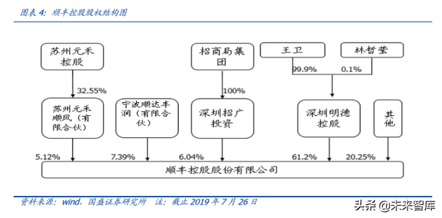 物流综合服务商顺丰控股深度解析：空中加油，重新上路