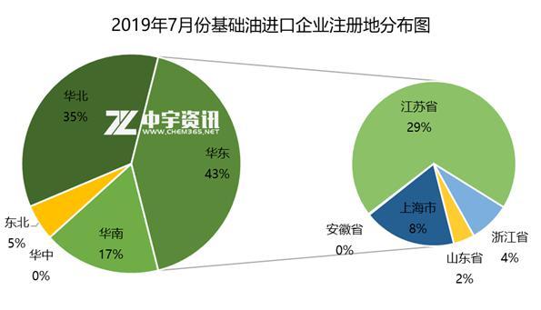 基础油：7月进口量环比同比大幅走跌