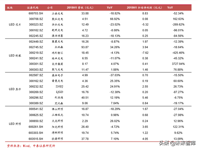 电子信息产业2019半年报总结分析