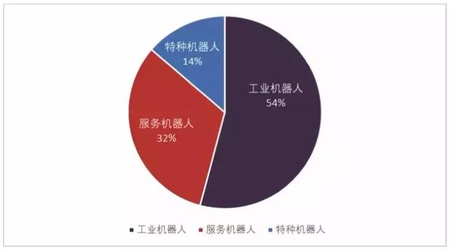 全球机器人产业趋势及特征