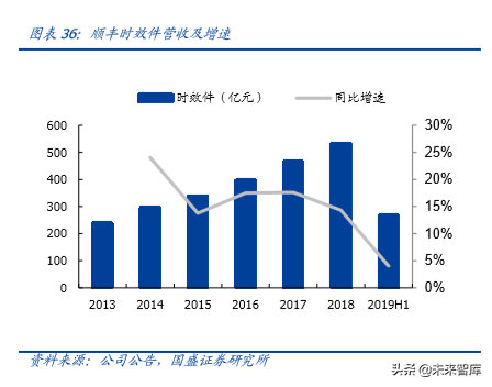 物流综合服务商顺丰控股深度解析：空中加油，重新上路