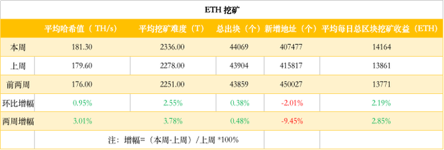 ETH周报 | ETH 2.0七个客户端操作已经确认；V神公布法币持仓约3千万美元（9.9-9.15）