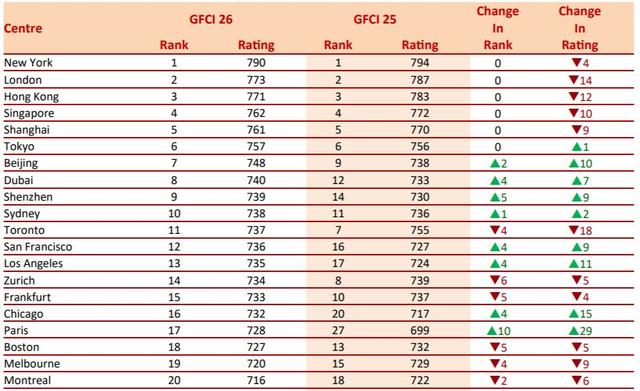 全球金融中心，上海第5！与前4差距又缩小了