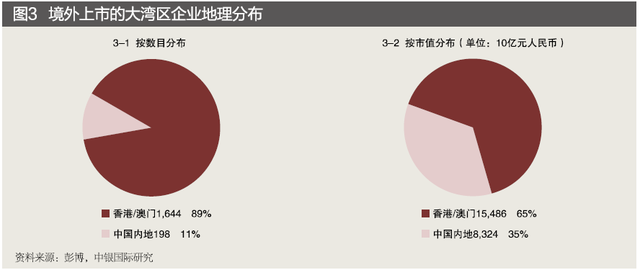 通过上市公司来看粤港澳大湾区各城市间的优势互补