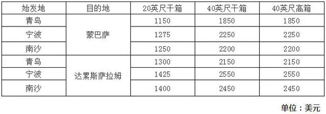 「航运新闻」马士基、达飞、赫伯罗特9月运费调整生效