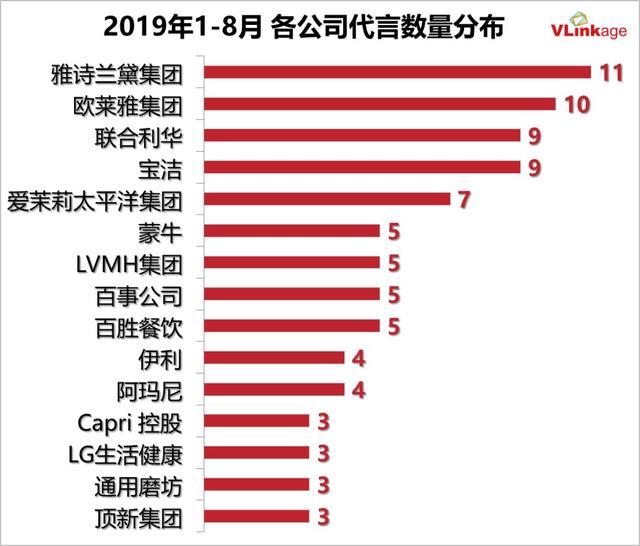 2019艺人代言报告：邓伦数量领跑，朱一龙肖战备受大牌青睐