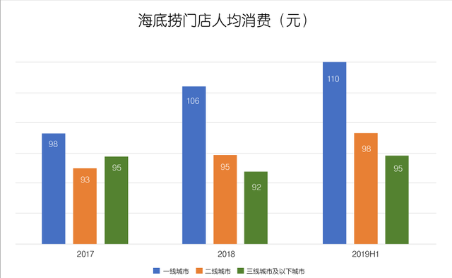 沸腾海底捞，泡沫知多少