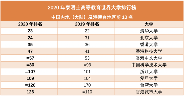 世界大学最新排名：清华北大亚洲最高丨今日热词打卡