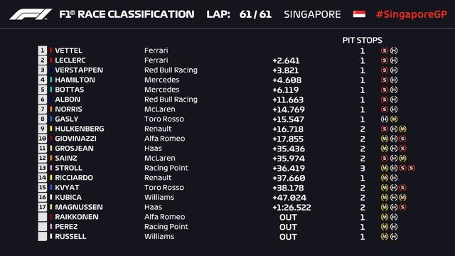 F1新加坡站：维特尔结束冠军荒 勒克莱尔亚军 梅奔无缘奖台