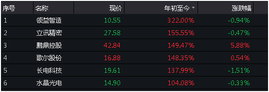 华为苹果都卖疯了！概念股集体狂欢：26股暴涨100%以上，谁是下一只"10倍"牛股？